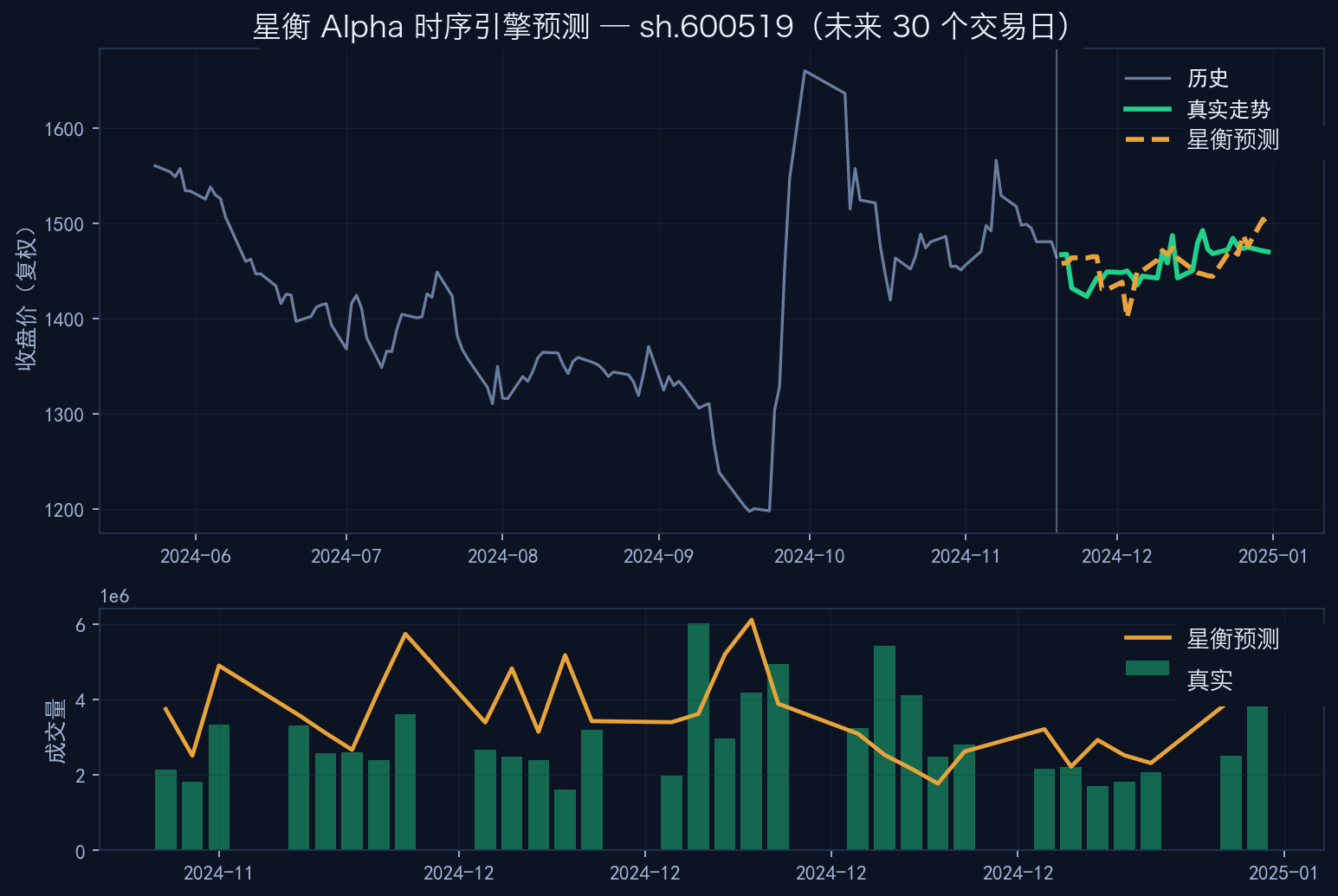 星衡 Alpha 时序引擎预测