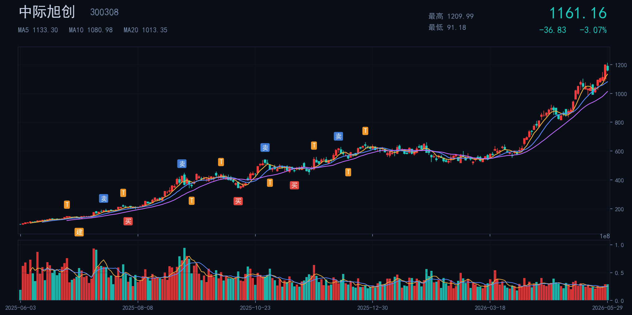中际旭创 300308